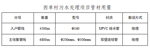 淄博（bó）臨（lín）淄區西單村生活汙水治理項目(圖4)